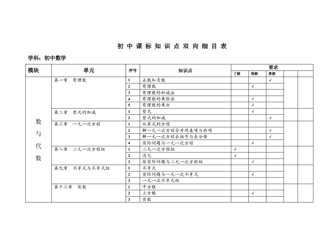 初中数学四个模块和八个主题