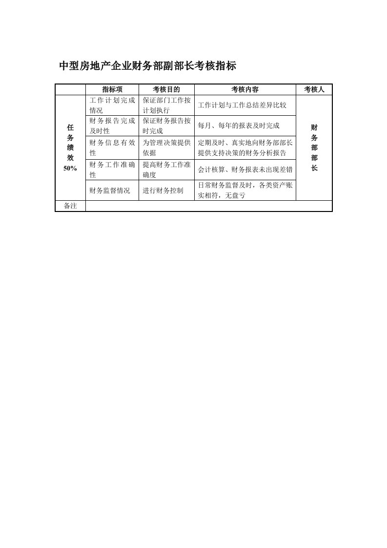 绩效考核-中型房地产企业财务部副部长考核指标