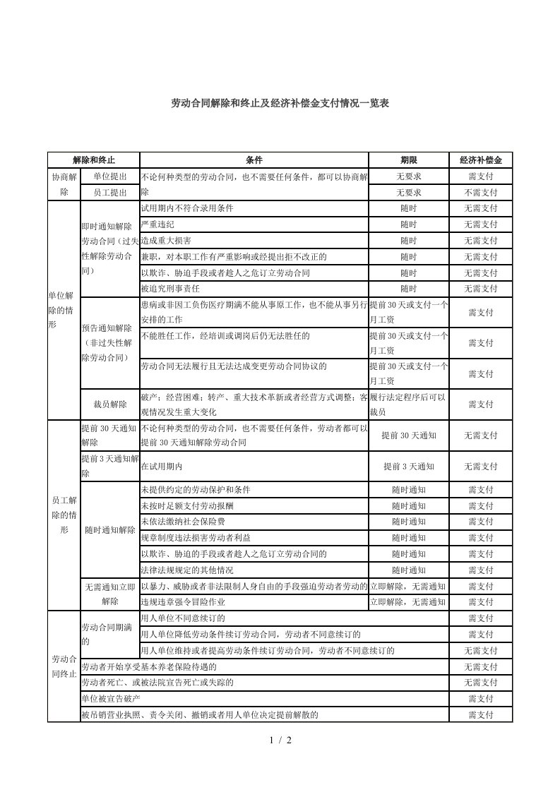 劳动合同解除和终止及经济补偿金支付情况一览表