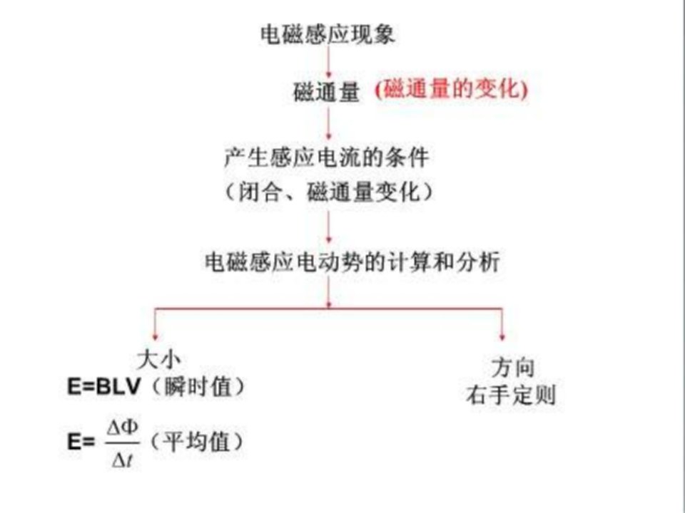 九年级物理电磁感应和发电机