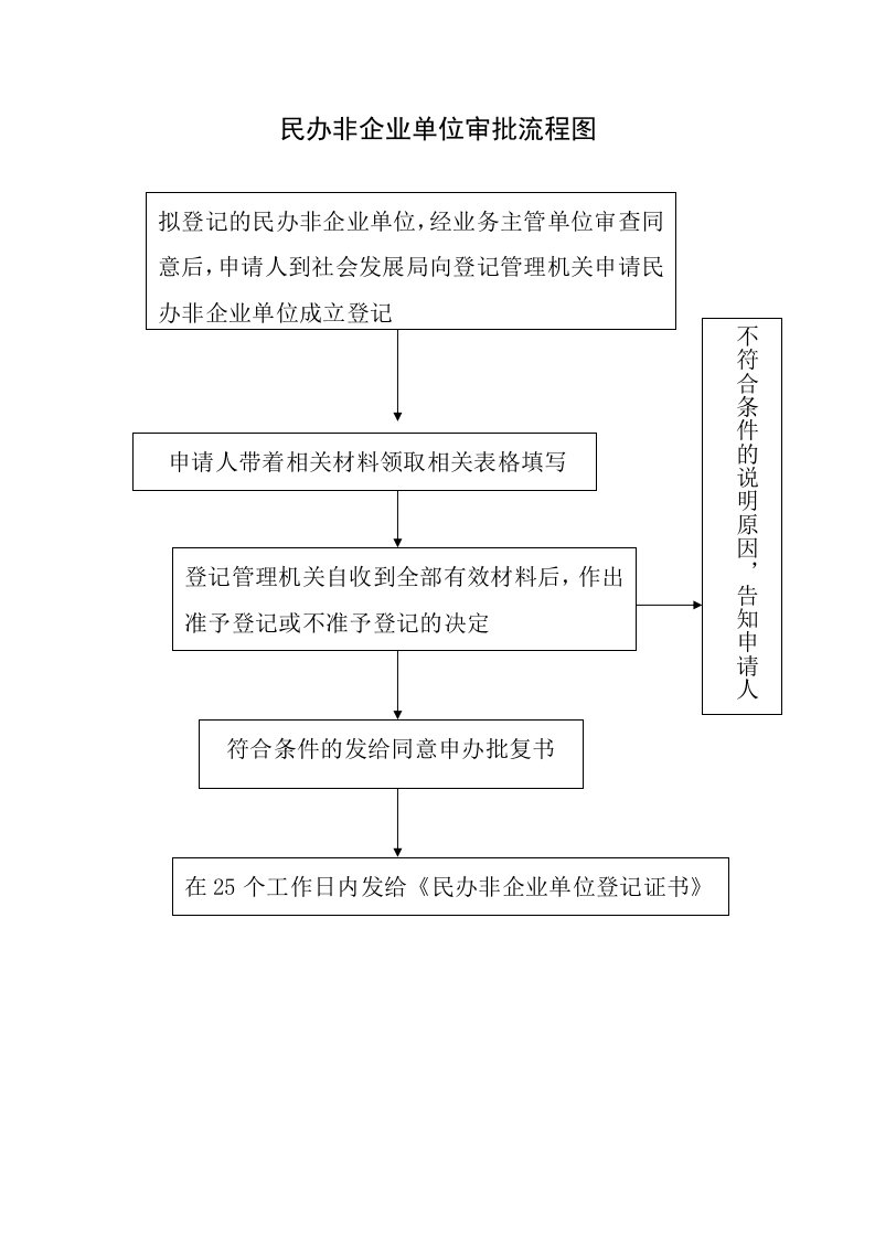 民办非企业单位审批流程图