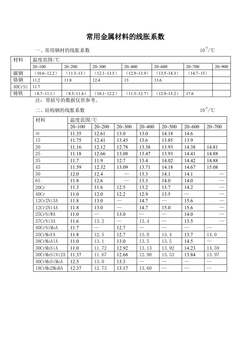 常用金属材料的线胀系数