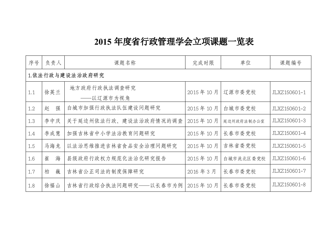 2015年行政管理学会立项课题一览表-吉林行政管理学会