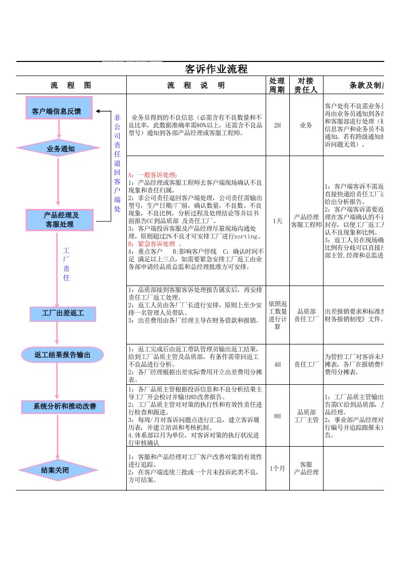 客诉处理流程与管理制度(1)