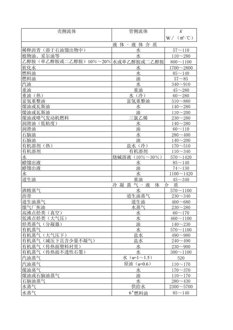 管壳式换热器总传热系数的大致范围