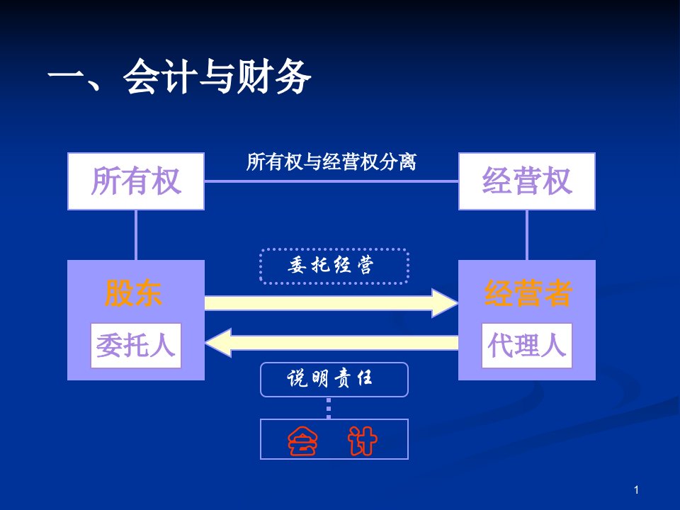 非财务人员财务知识管理培训