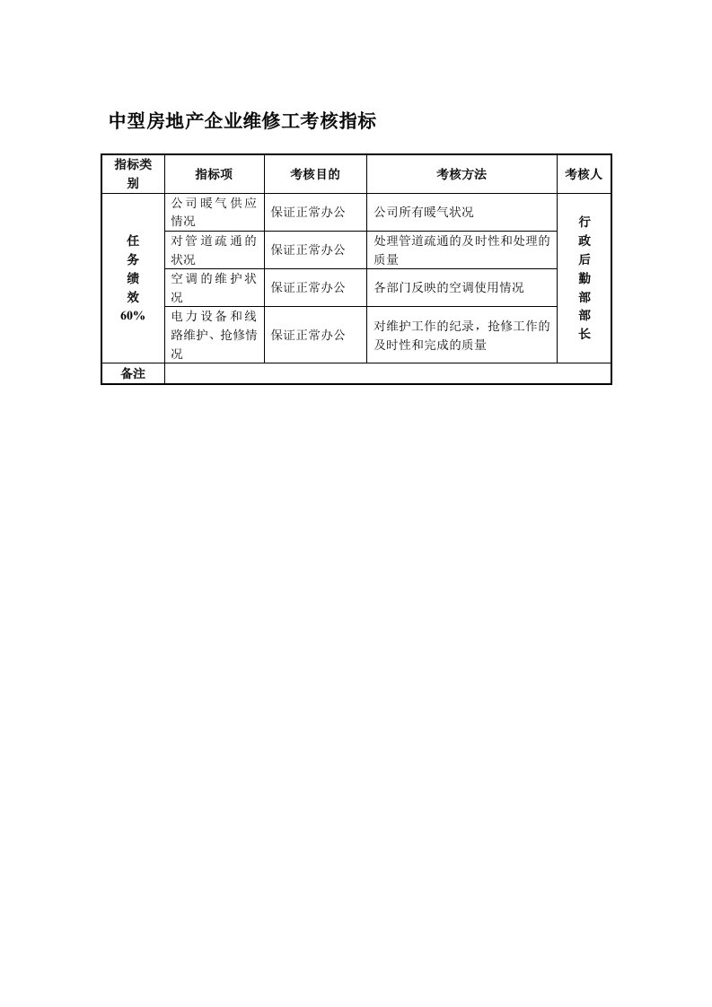 绩效考核-中型房地产企业维修工考核指标