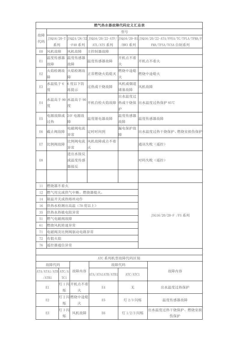 燃气热水器故障代码定义汇总表