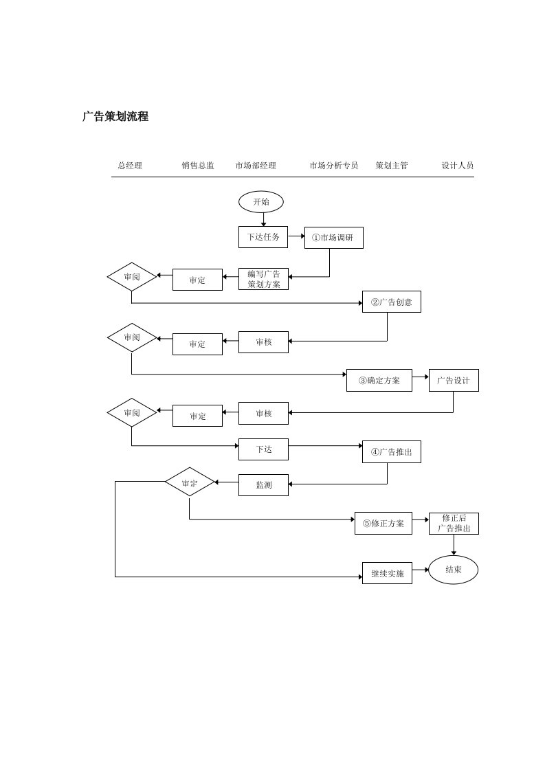 广告策划流程