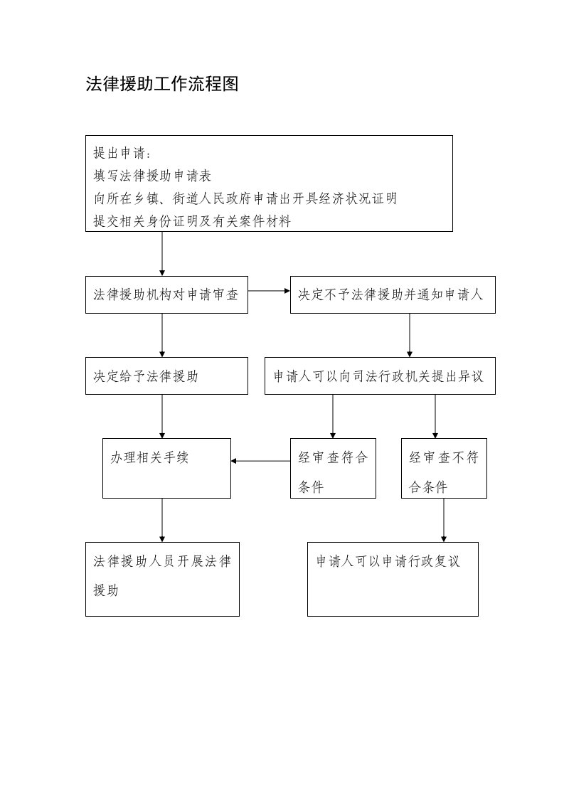 法律援助工作流程图