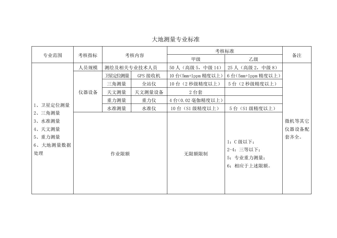 测绘资质专业标准