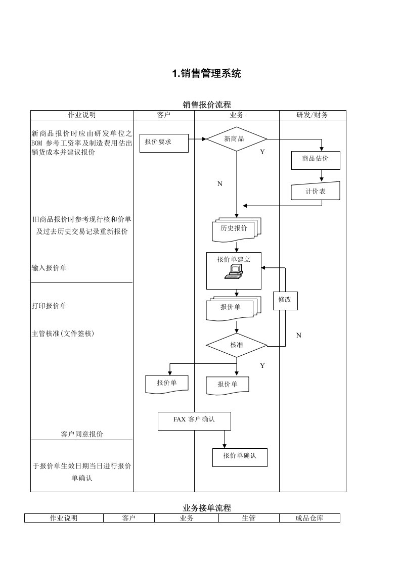 ERP软件核心业务单据流程图