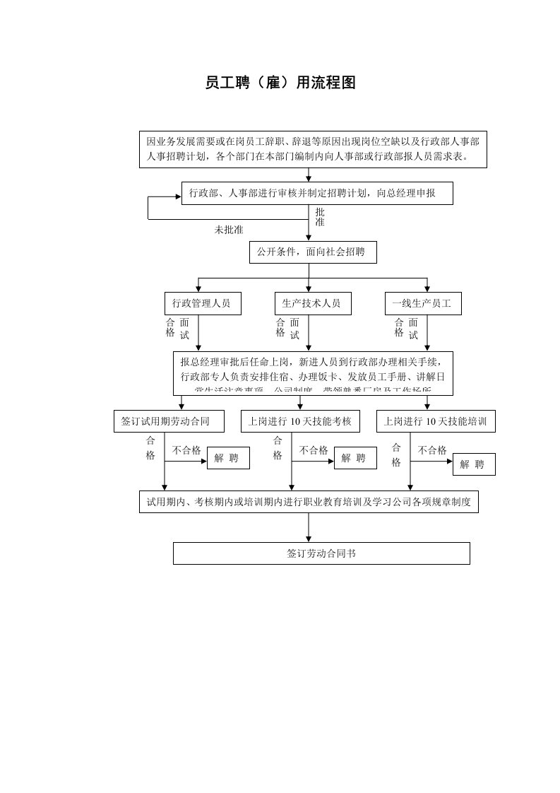 员工聘（雇）用流程图