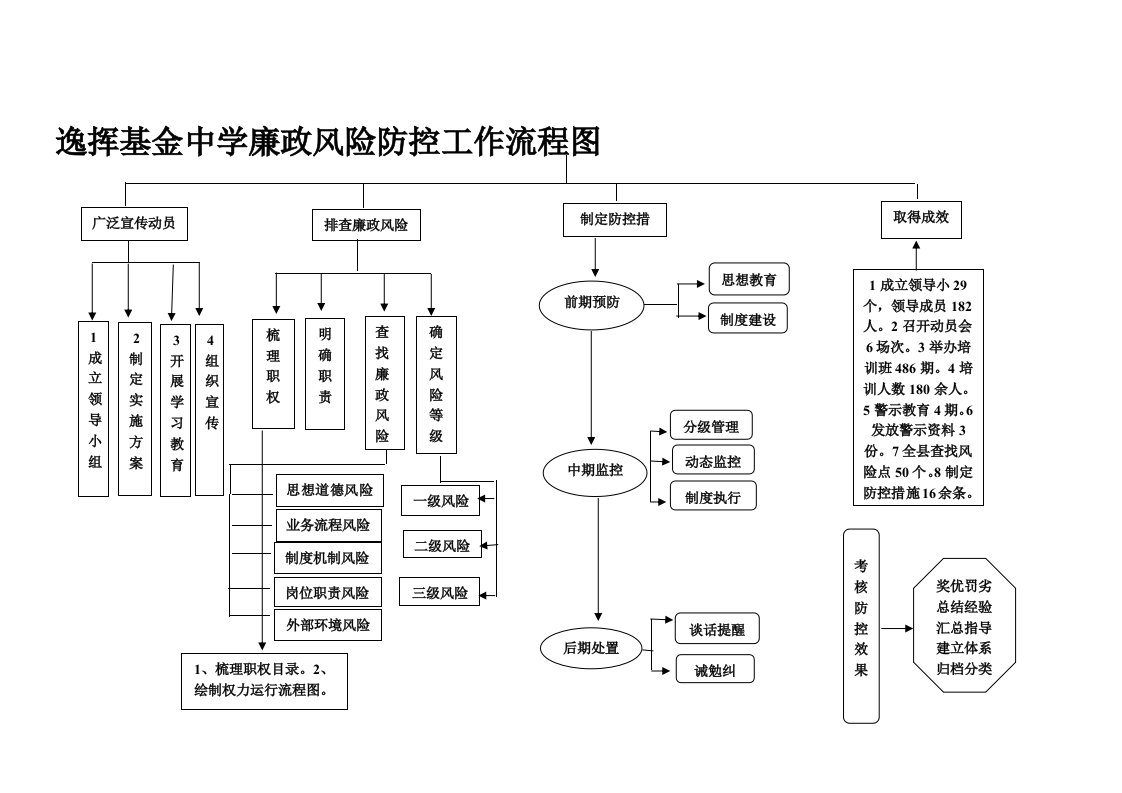 廉政风险防控工作流程图