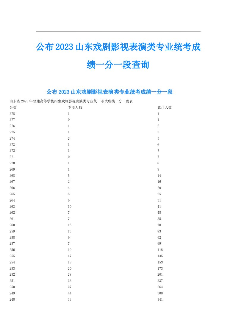 公布山东戏剧影视表演类专业统考成绩一分一段查询