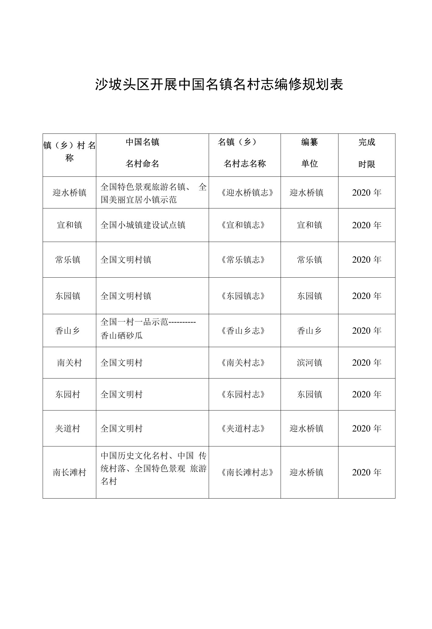 沙坡头区开展中国名镇名村志编修规划表