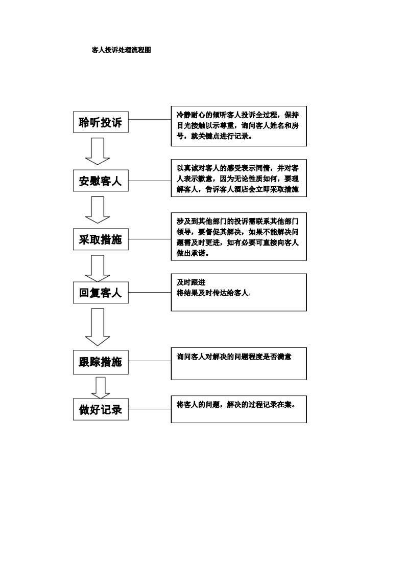 酒店投诉处理流程图