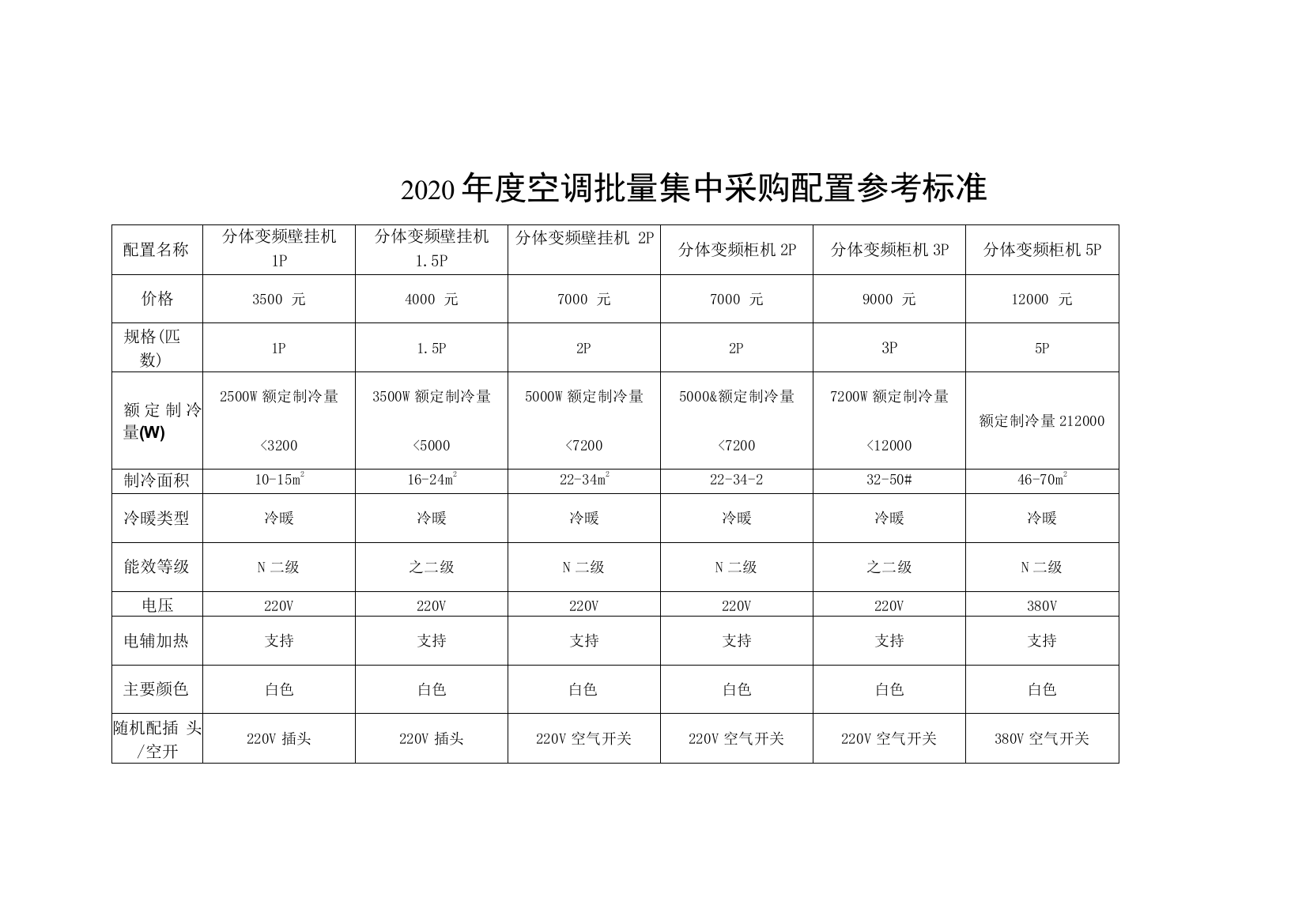 单位采购参考标准---空调、打印机、复印件、计算机批量配置标准