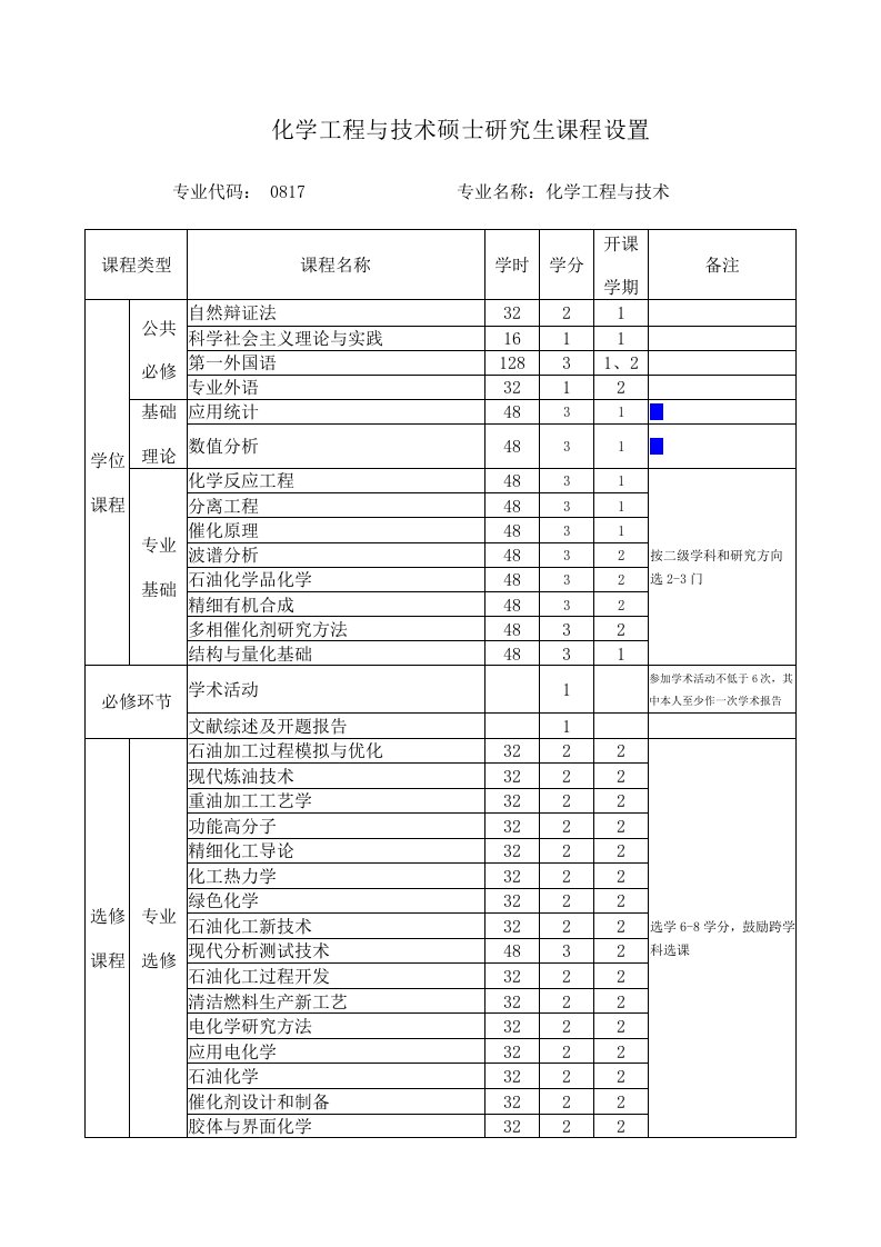 化学工程与技术硕士研究生课程设置