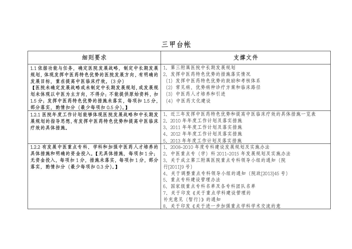 某中医药大学附属医院三甲评审总台帐