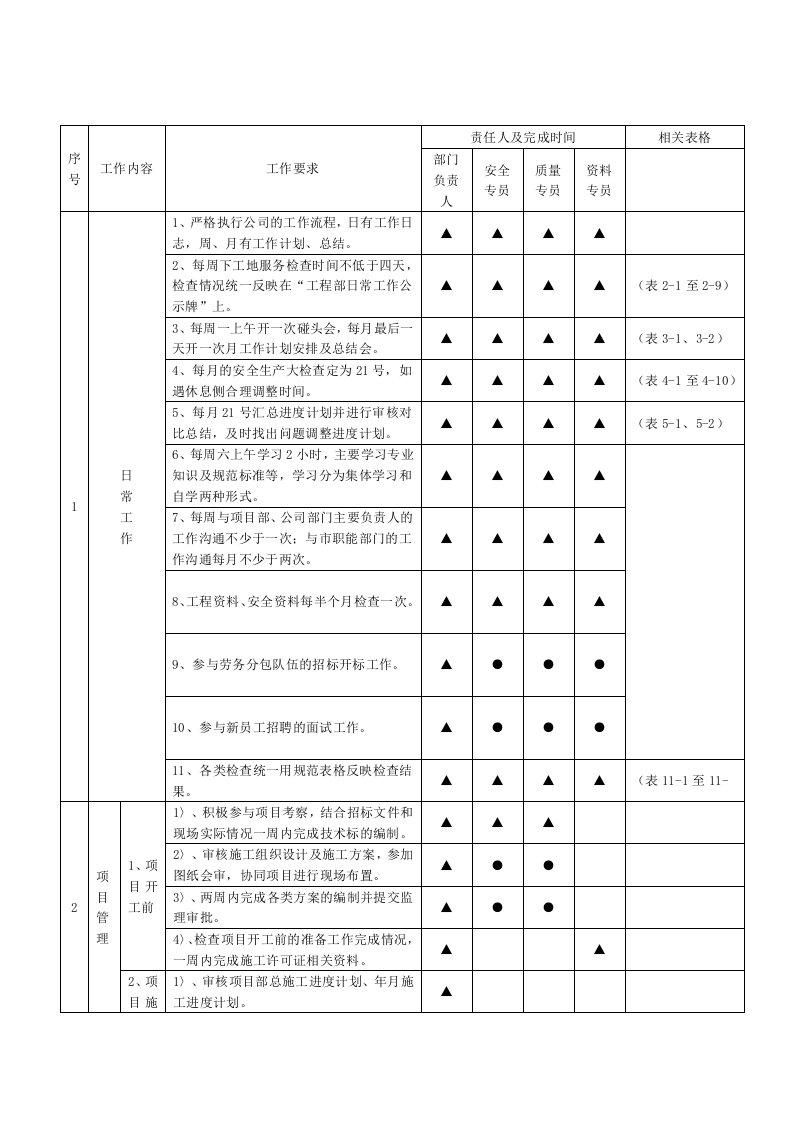 工作手册-工程部工作规范手册