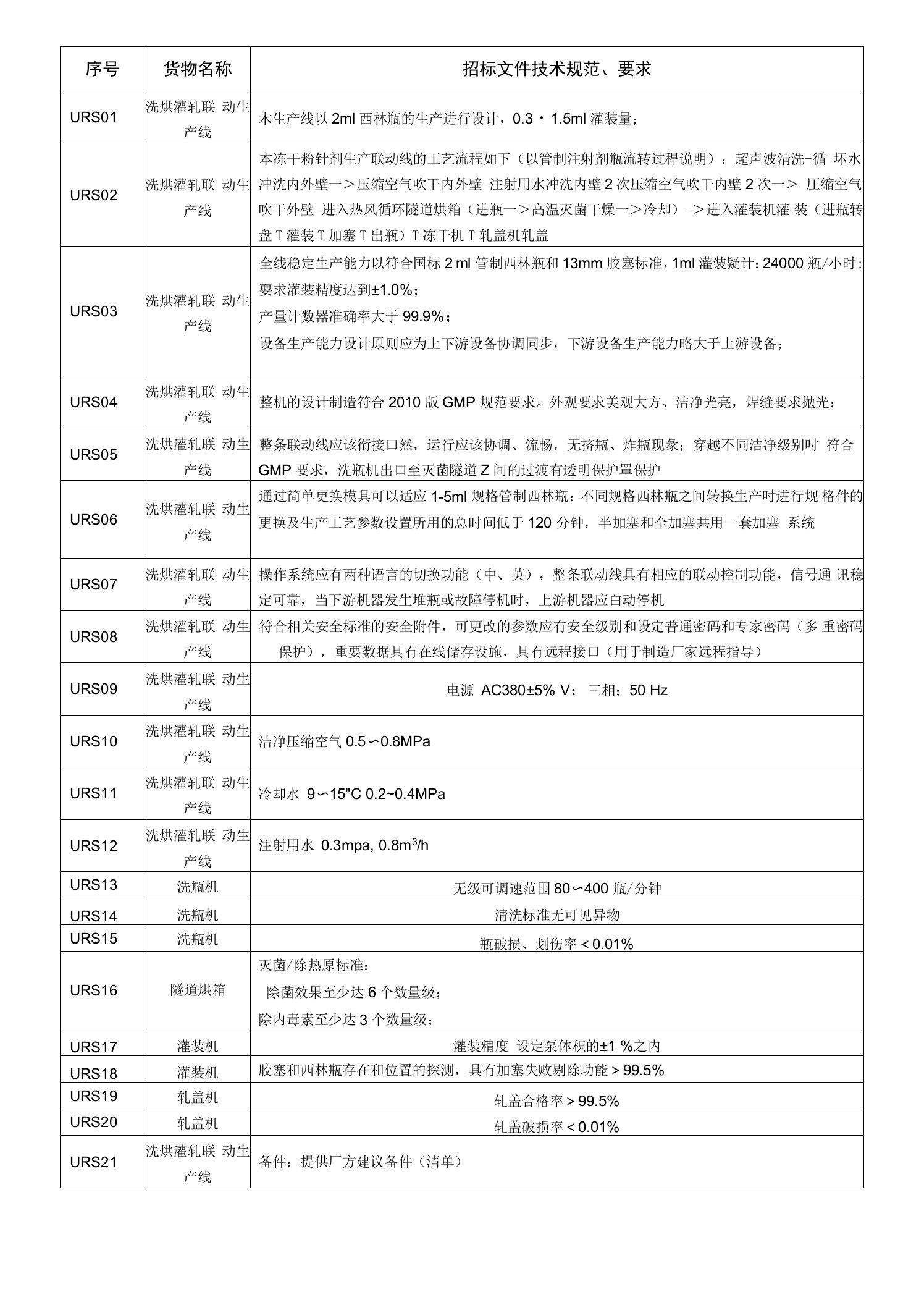 西林瓶洗烘灌扎联动线用户需求URS