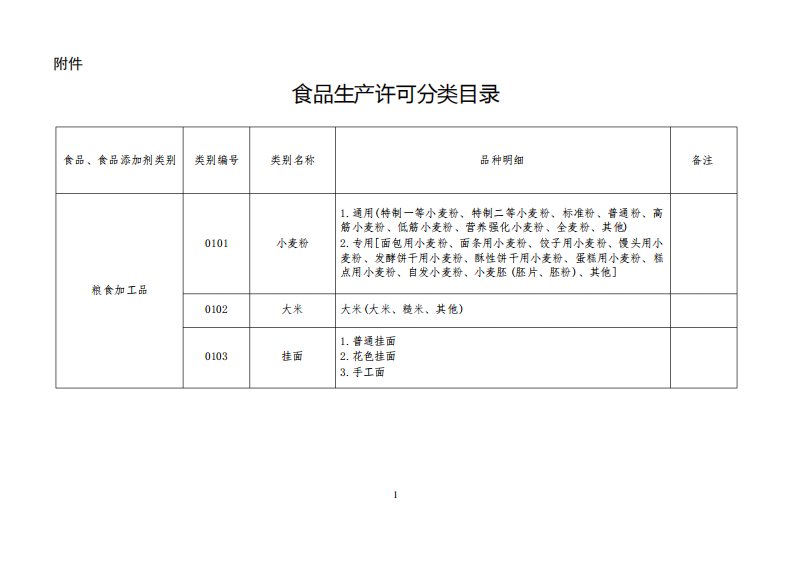 食品生产许可品种明细表