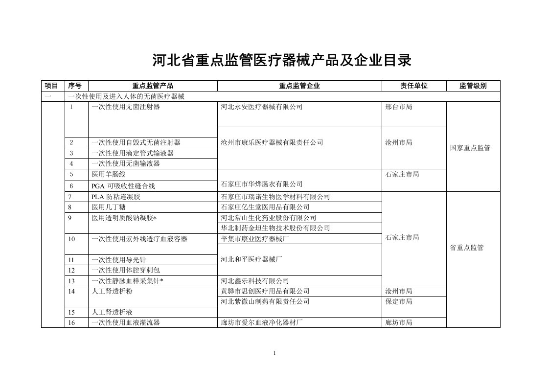 河北省重点监控医疗器械产品及企业目录