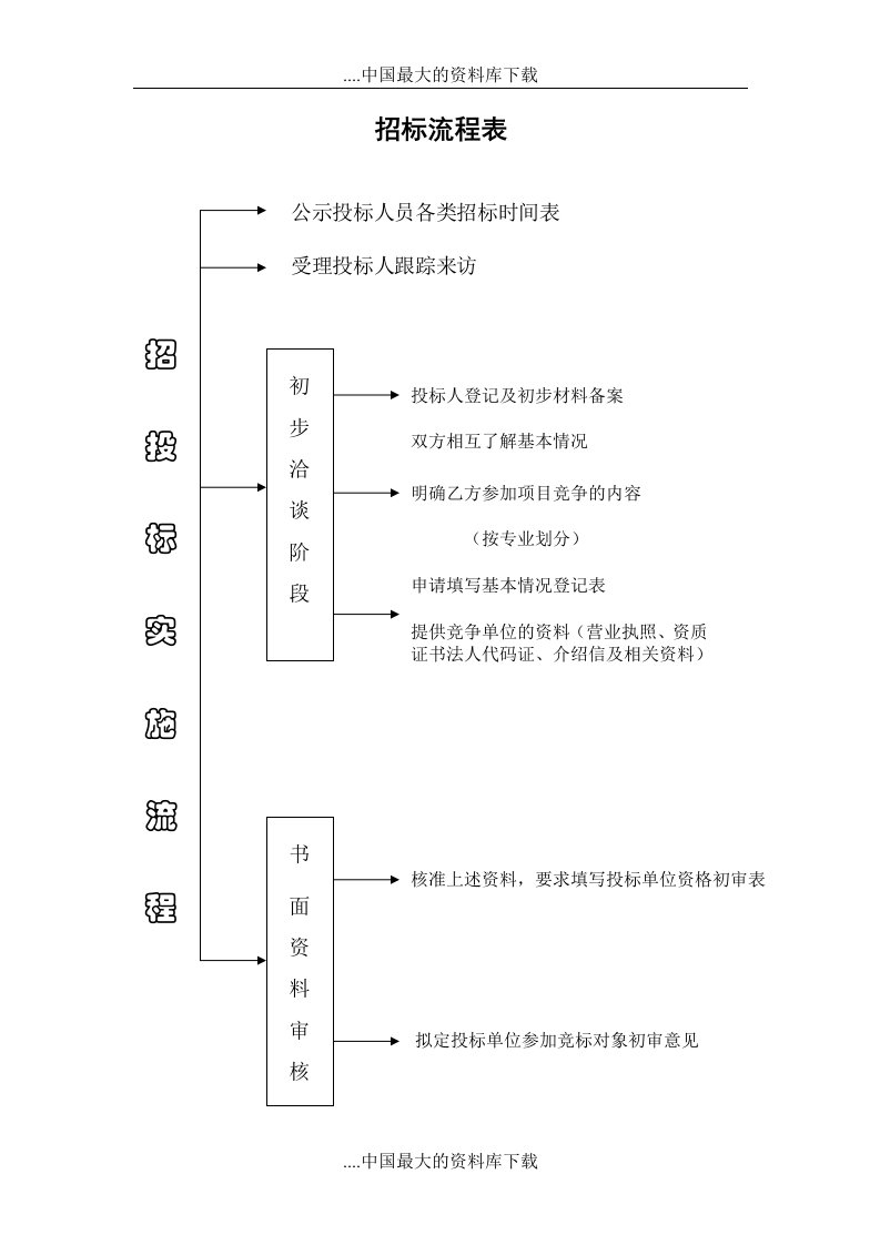 施工企业招标流程表(DOC