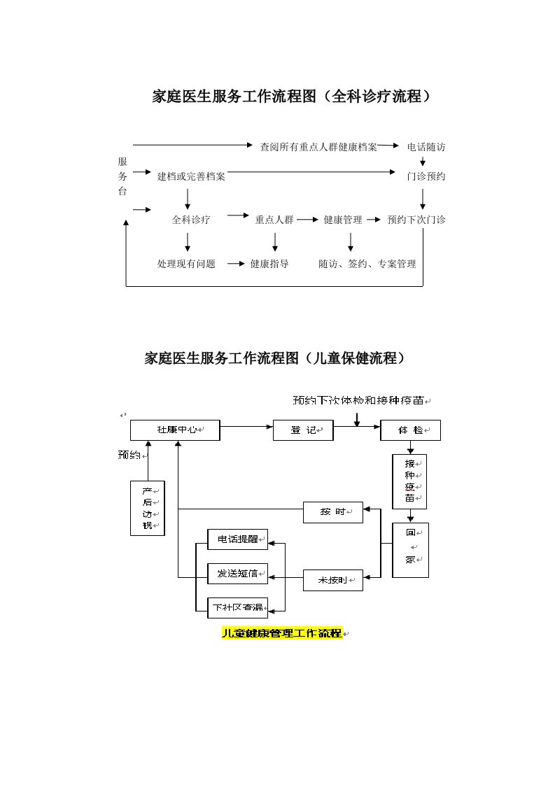 家庭医生服务流程图