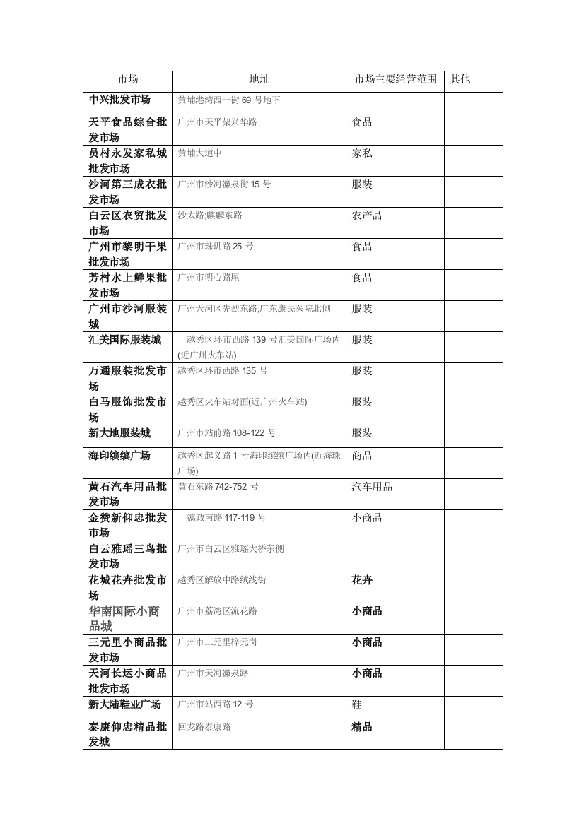 广州各大批发市场汇总表