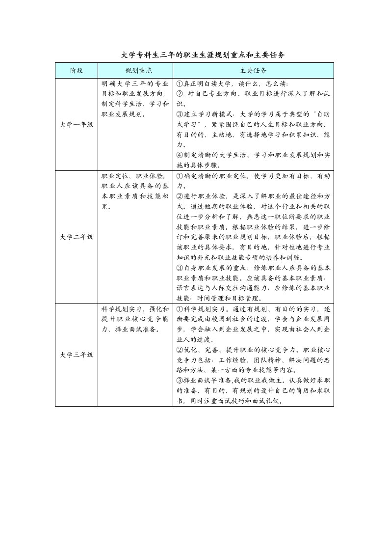 大学专科生三年职业生涯规划重点和主要任务