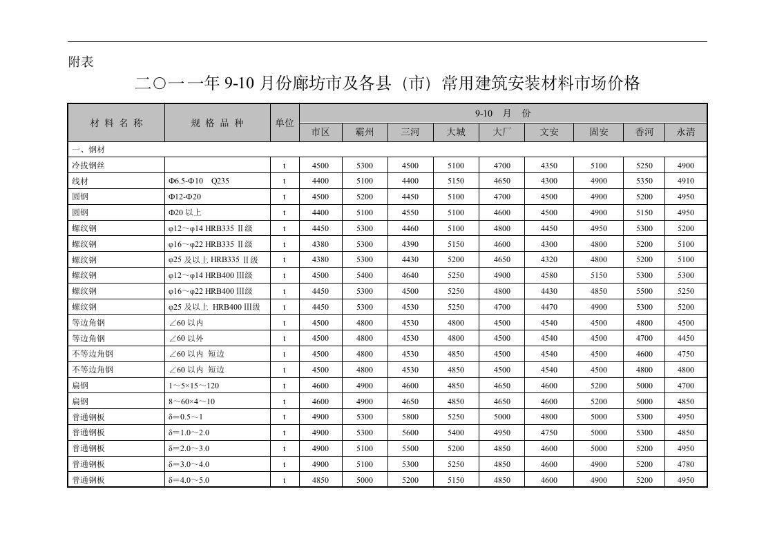 廊坊建筑材料9-10月价格表