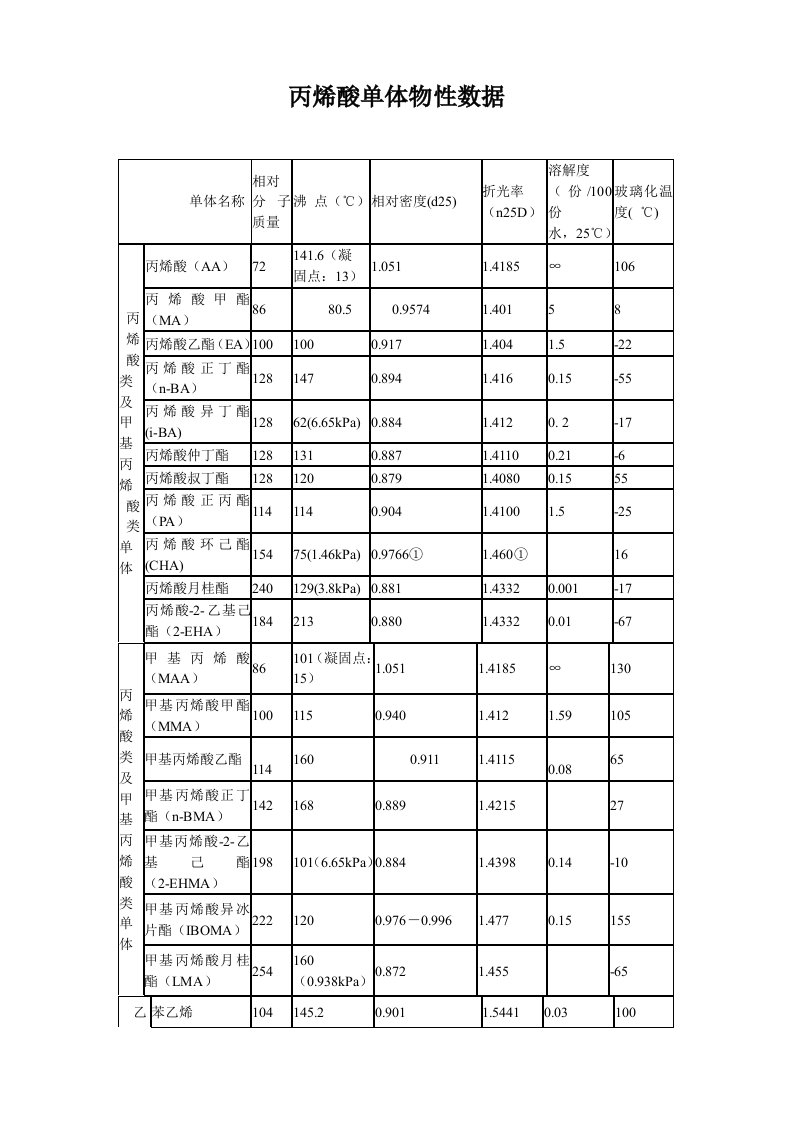 丙烯酸单体物性数据与功能