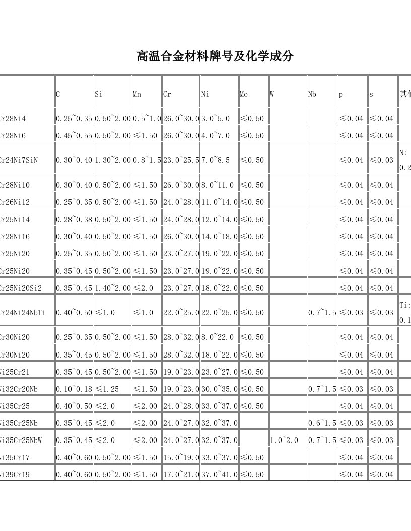 高温合金材料牌号及化学成分