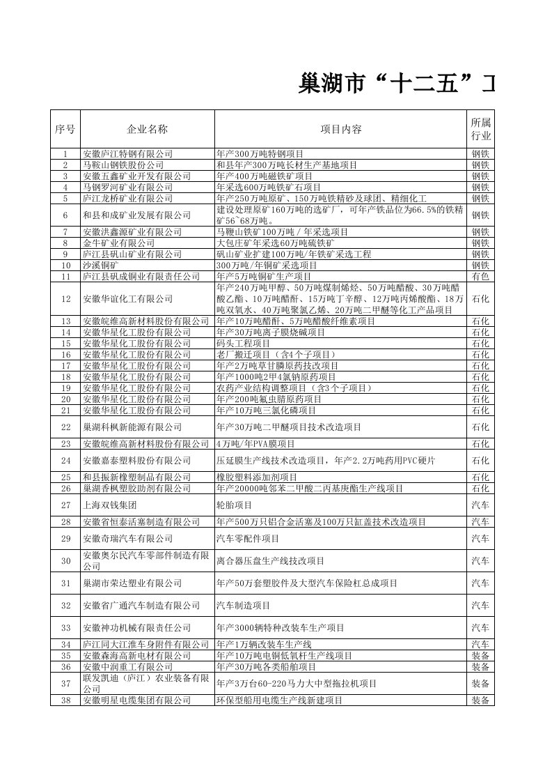 项目管理-巢湖十二五工业项目库