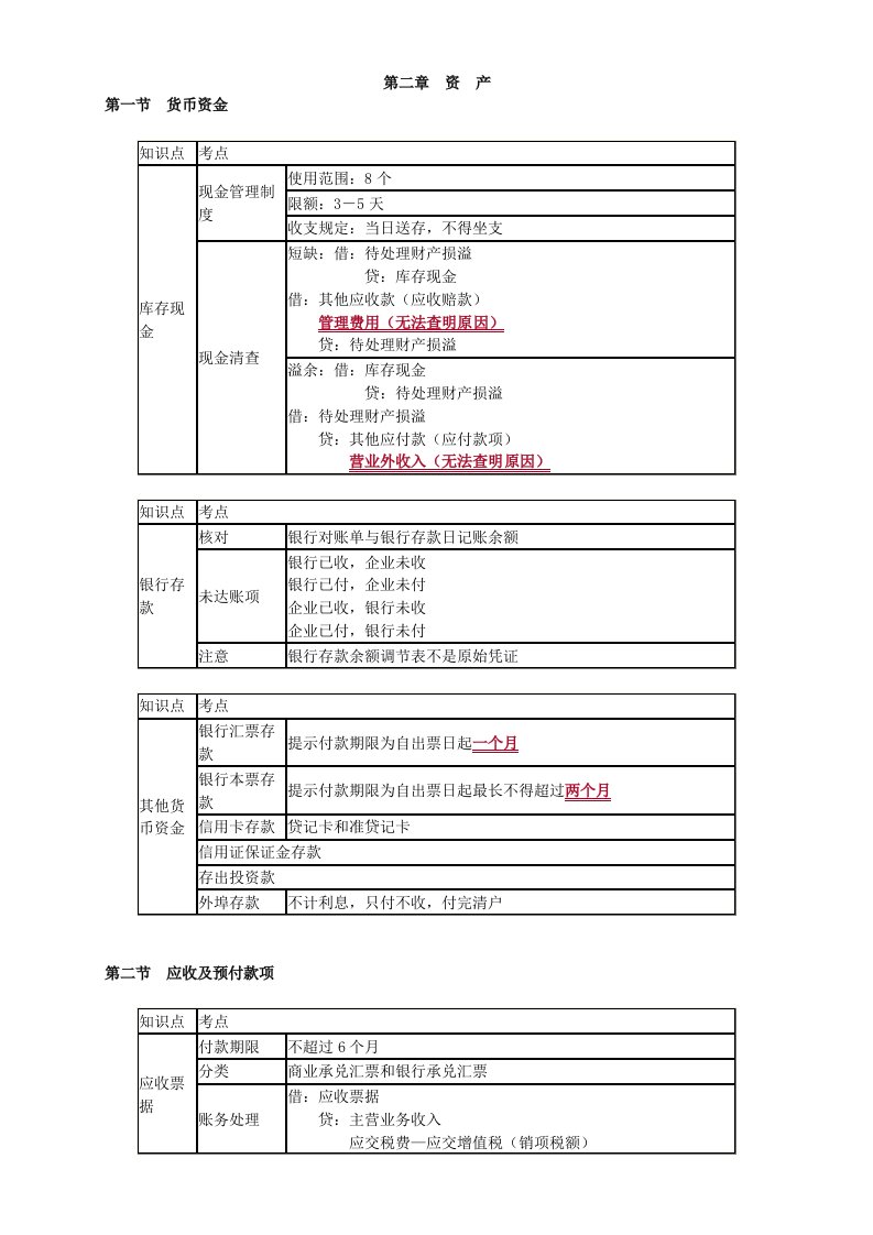 初级会计实务资产知识点总结