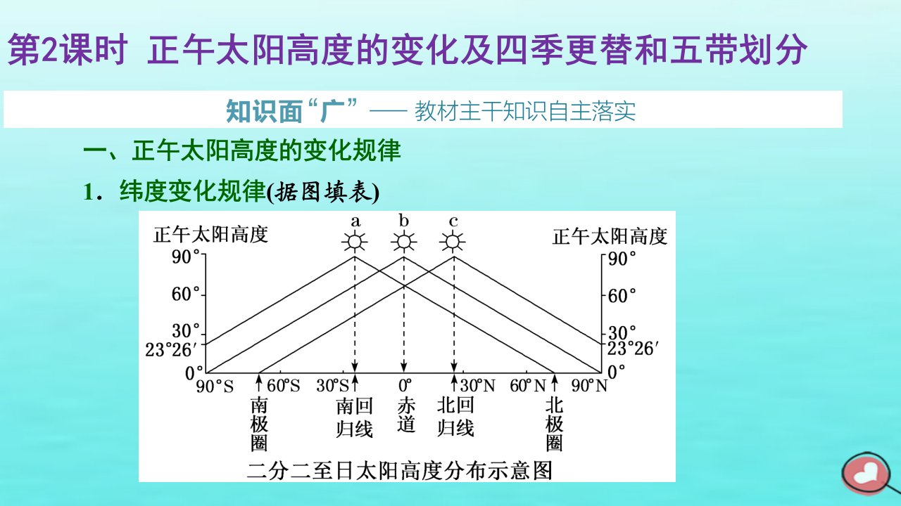 2024届高考地理一轮总复习第一编第二章宇宙中的地球第四节第2课时正午太阳高度的变化及四季更替和五带划分课件