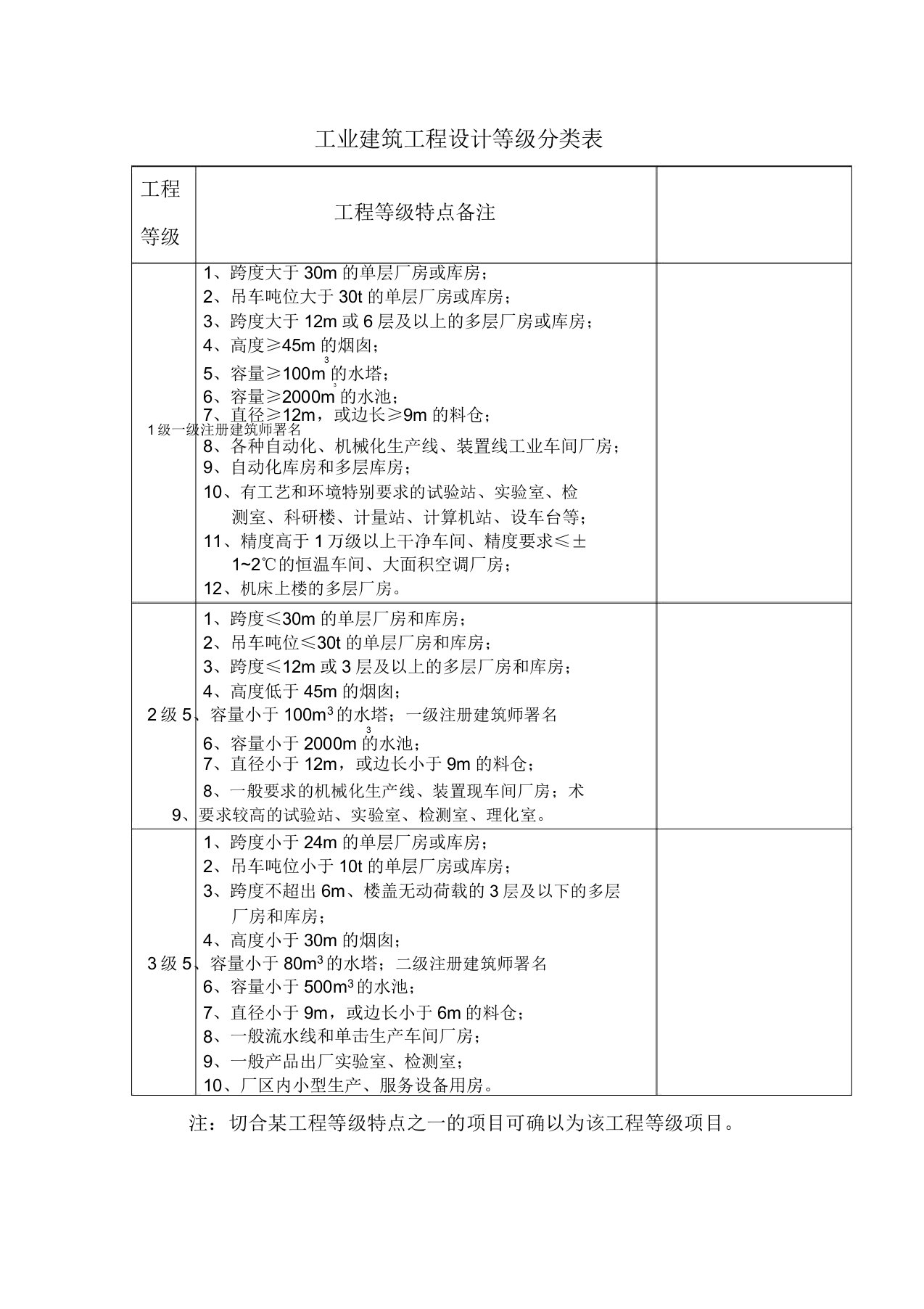 工业有关建筑工程设计等级分类表实用