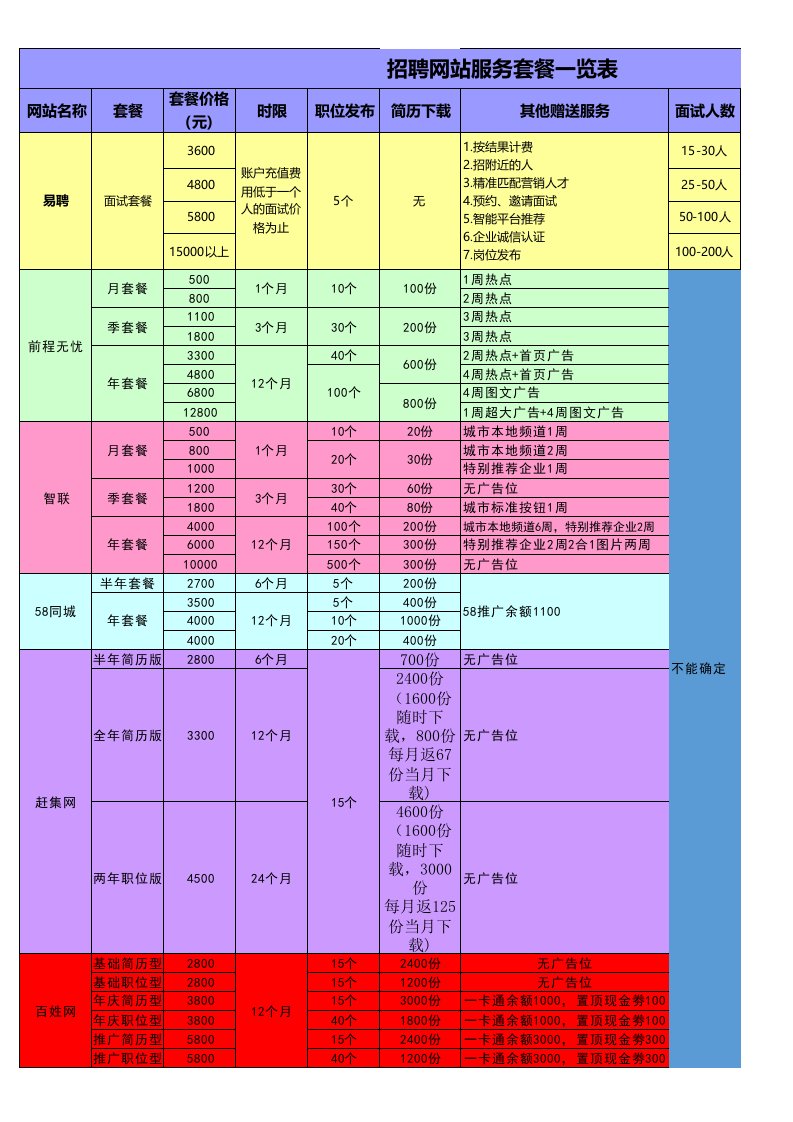 各大招聘网站服务套餐对比