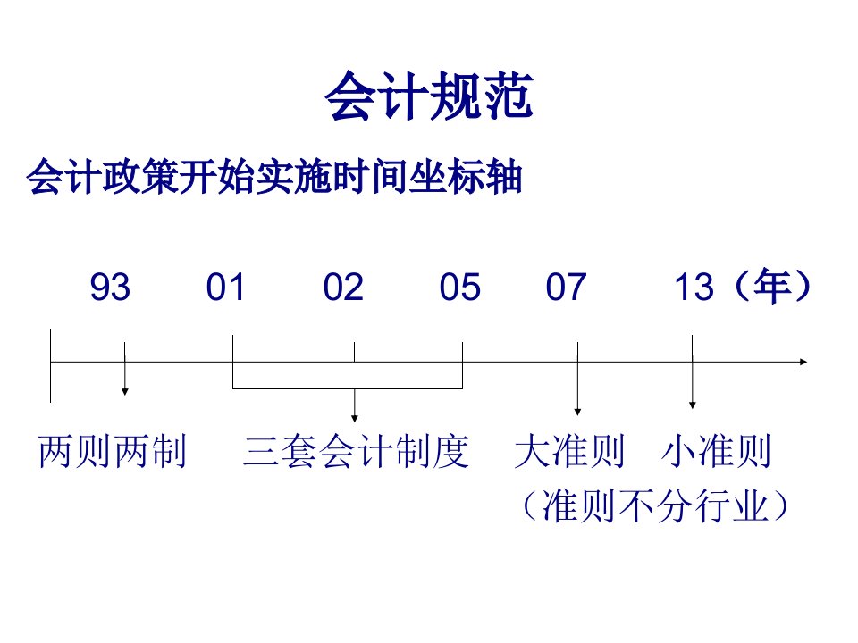 房地产开发企业成本和收入的会计核算69页PPT