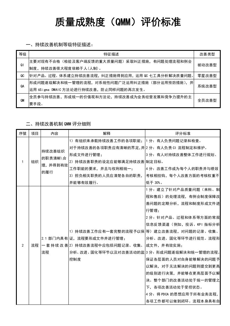 质量成熟度评价标准