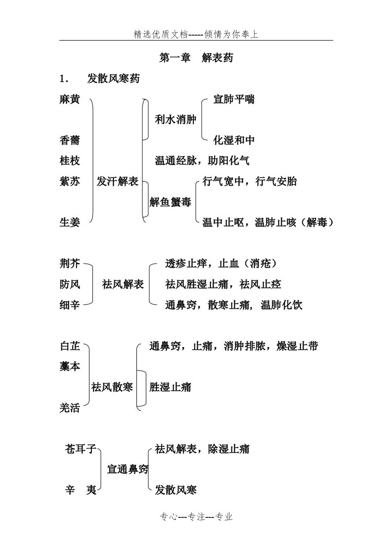 中药各类功效区别(共29页)