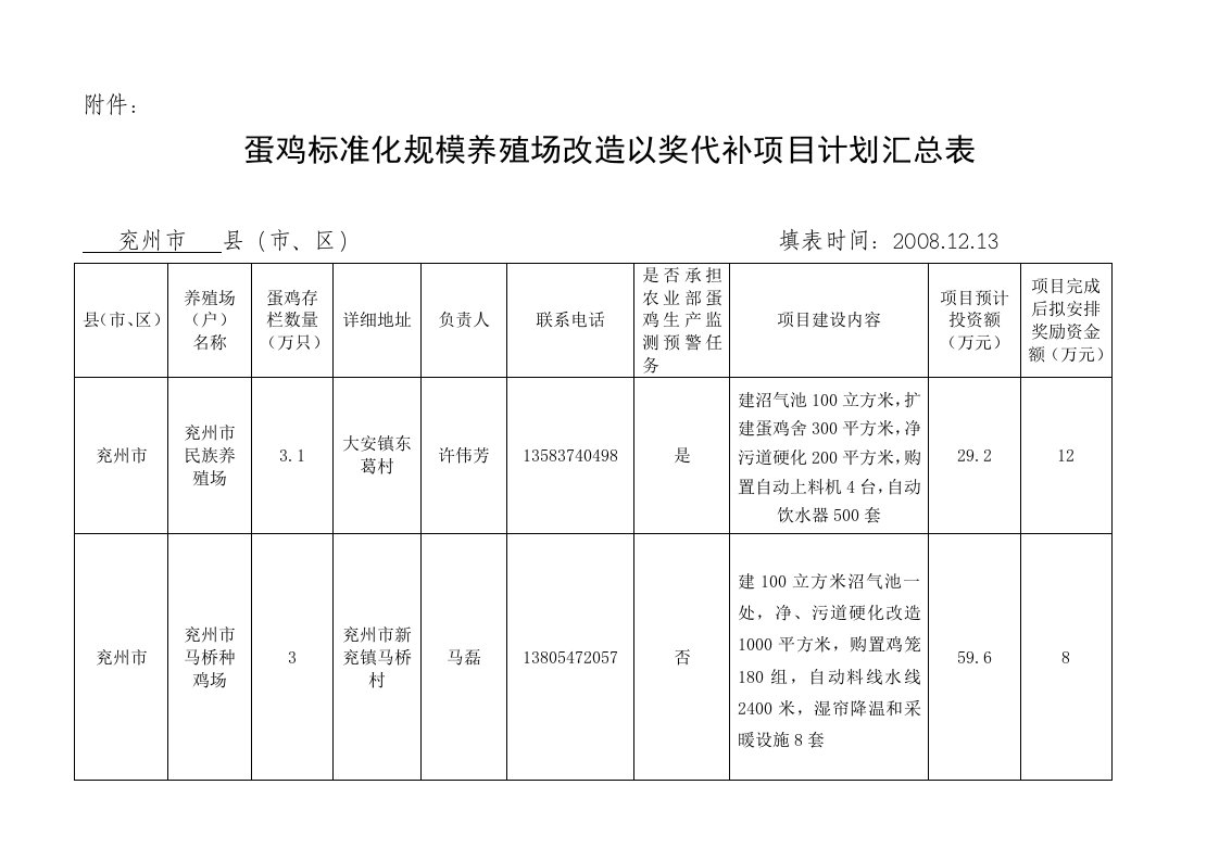 蛋鸡标准化规模养殖场改造以奖代补项目计划汇总表