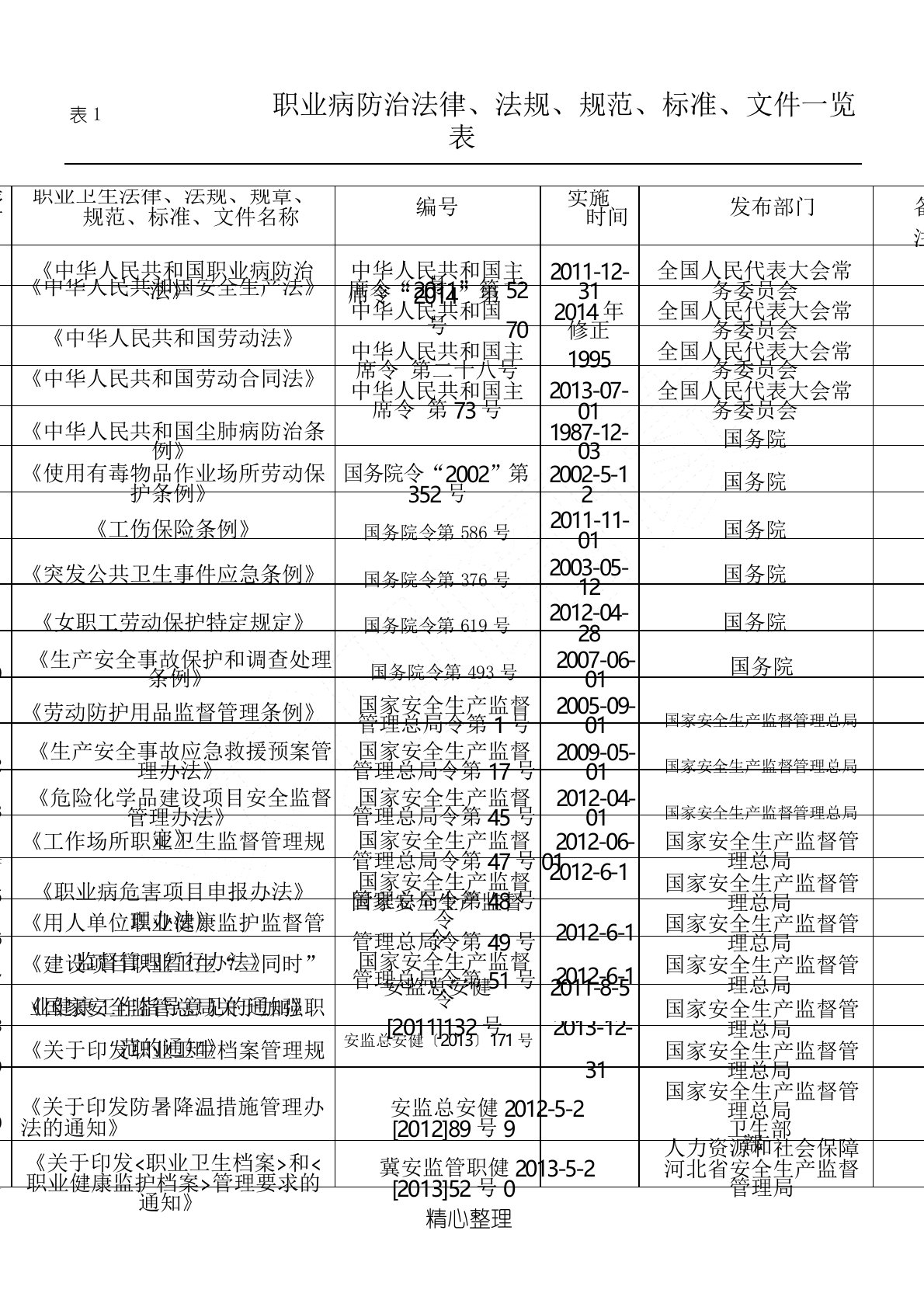 职业病防治法律、法规、规范、标准、文件一览表格模板