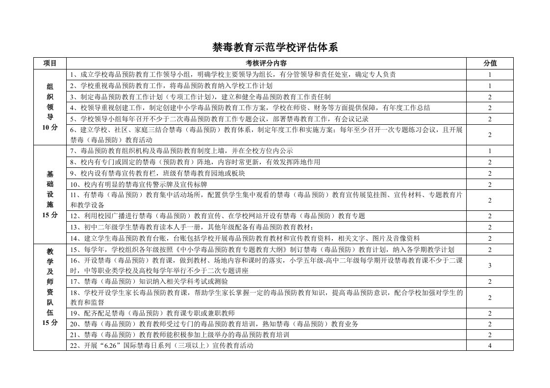 禁毒教育示范学校评估体系