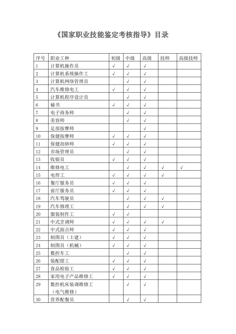 《国家职业技能鉴定考核指导》目录