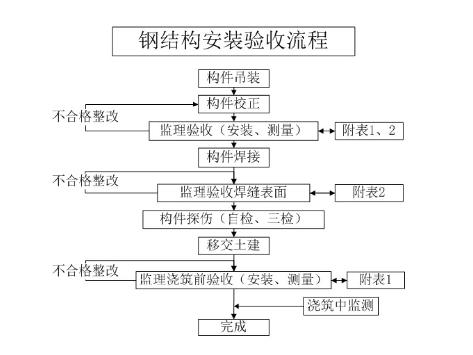 钢结构验收流程