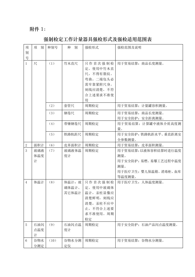 强制检定的工作计量器具强检形式及强检适用范围表样本