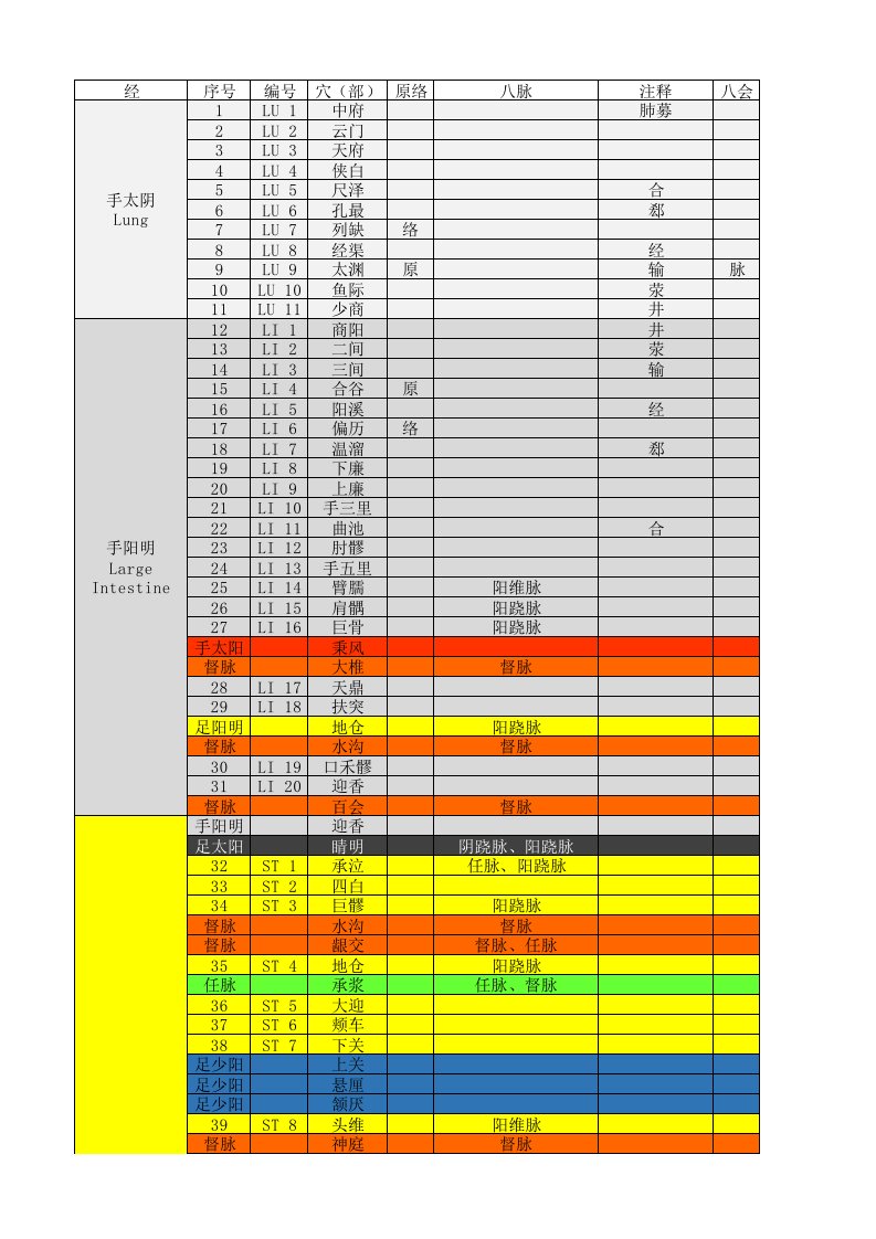 经络腧穴完整表(含交会穴)